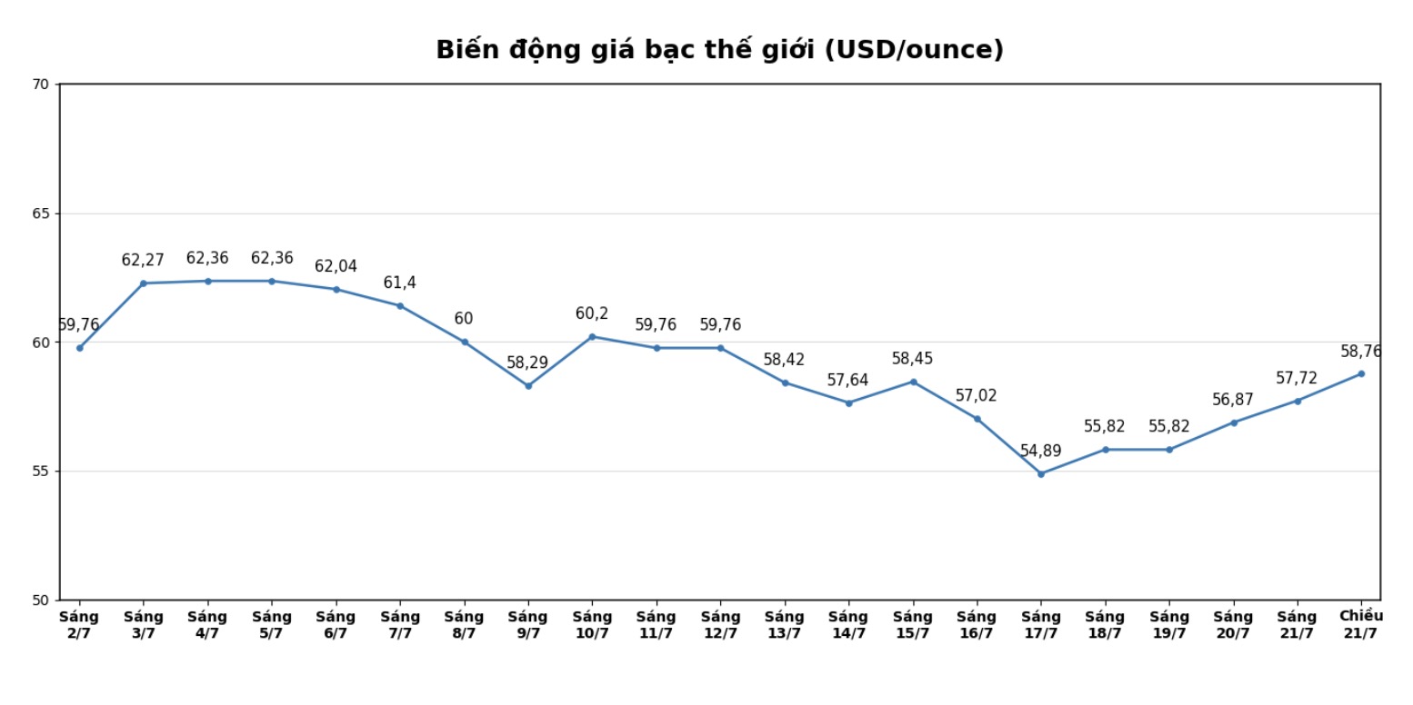 Diễn biến giá bạc thế giới những phiên gần đây. Biểu đồ: AI