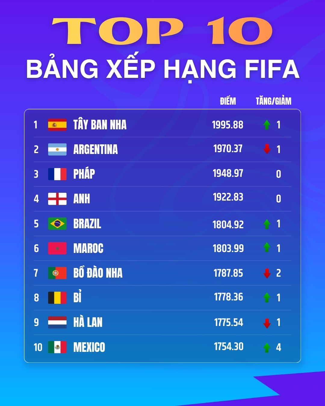Top 10 bảng xếp hạng FIFA sau World Cup 2026