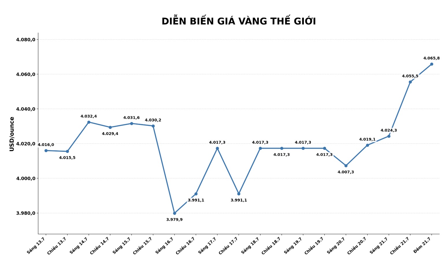 Diễn biến giá vàng thế giới những phiên giao dịch gần đây. Biểu đồ: AI
