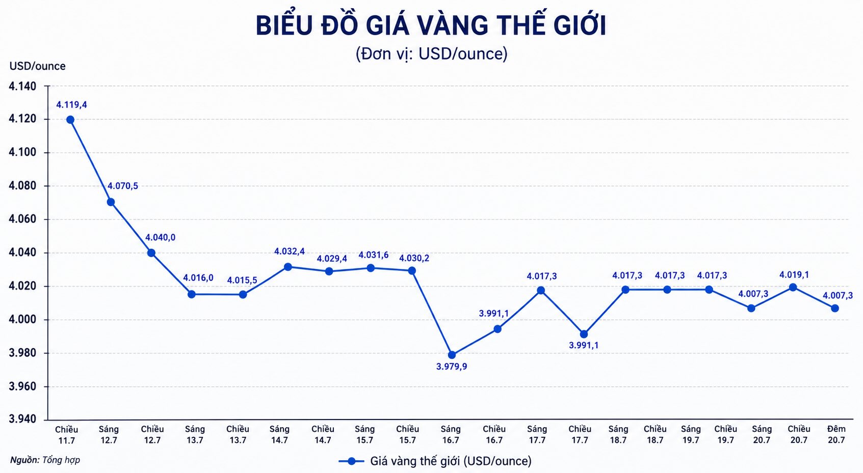 Diễn biến giá vàng thế giới những phiên giao dịch gần đây. Biểu đồ: AI