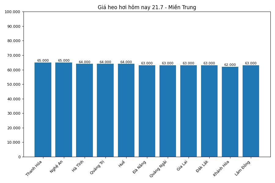 Giá heo hơi hôm nay 21.7 tại khu vực miền Trung. Đồ họa: Sử dụng AI