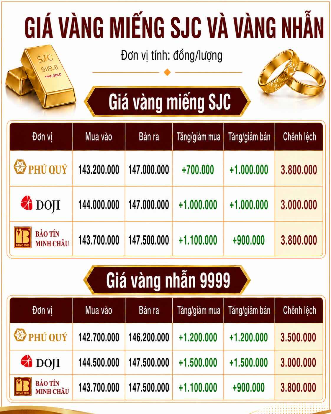 Giá vàng miếng SJC và nhẫn trơn tại một số đơn vị kinh doanh. Đơn vị: đồng/lượng. Đồ họa: AI
