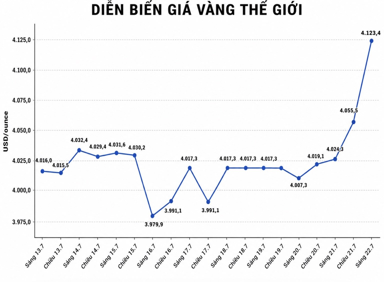 Diễn biến giá vàng thế giới những phiên giao dịch gần đây. Biểu đồ: AI