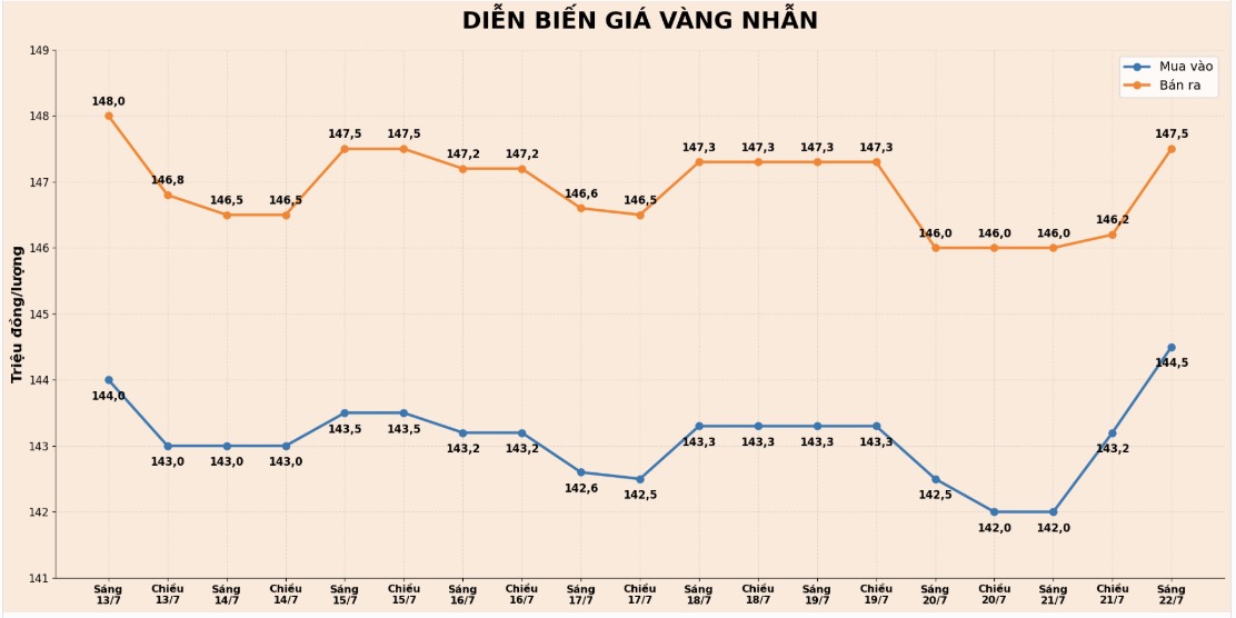 Diễn biến giá vàng nhẫn những phiên giao dịch gần đây. Biểu đồ: AI