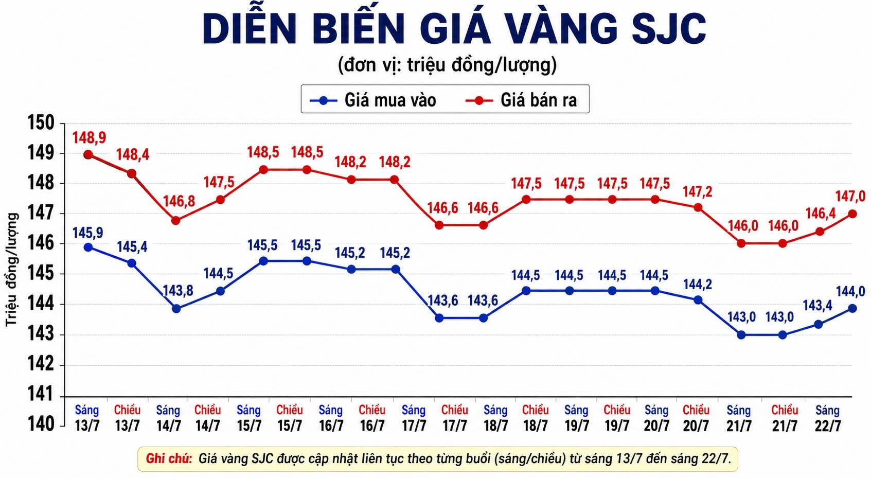 Diễn biến giá vàng SJC những phiên giao dịch gần đây. Biểu đồ: AI