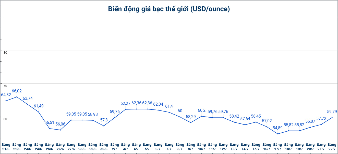 Diễn biến giá bạc thế giới những phiên gần đây. Biểu đồ: Phương Anh