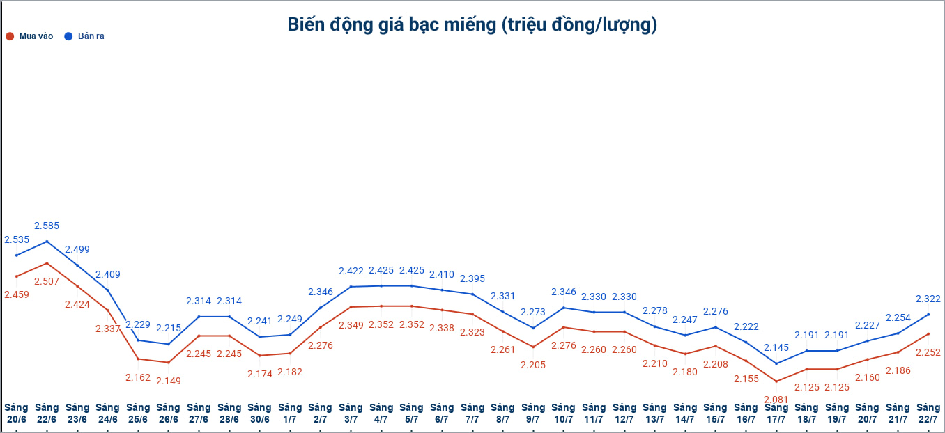 Biến động giá bạc trong nước những phiên gần đây. Biểu đồ: Phương Anh