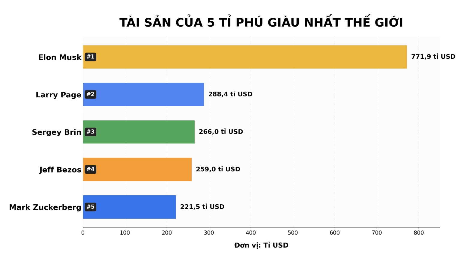 Biểu đồ tài sản của 5 tỉ phú giàu nhất thế giới, trong đó Elon Musk dẫn đầu với 771,9 tỉ USD, bỏ xa Larry Page, Sergey Brin, Jeff Bezos và Mark Zuckerberg. Biểu đồ: AI