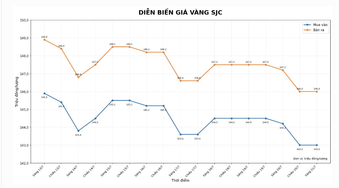 Diễn biến giá vàng SJC những phiên giao dịch gần đây. Biểu đồ: AI
