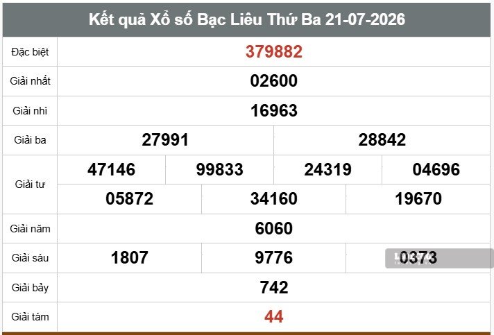 Kết quả xổ số Bạc Liêu. Ảnh: Thế Toàn