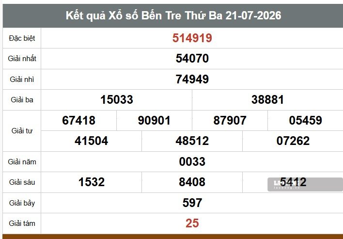 Kết quả xổ số Bến Tre. Ảnh: Anh Tú