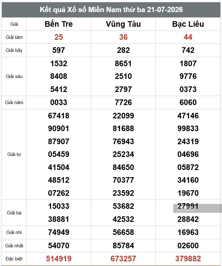 Kết quả xổ số miền Nam 21.7. Ảnh: Thế Toàn