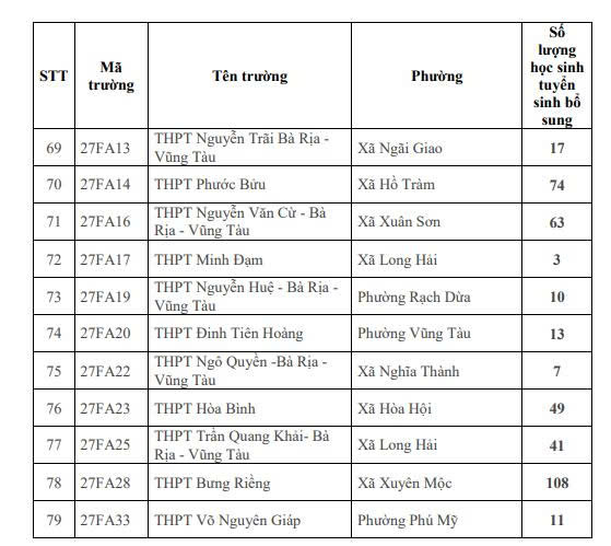 Danh sách 79 trường THPT tuyển bổ sung năm học 2026-2027. Nguồn: Sở GDĐT TPHCM