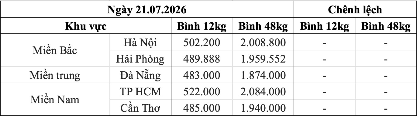 Bảng giá gas bán lẻ khu vực trong nước ngày 21.7. Bảng: Song Anh