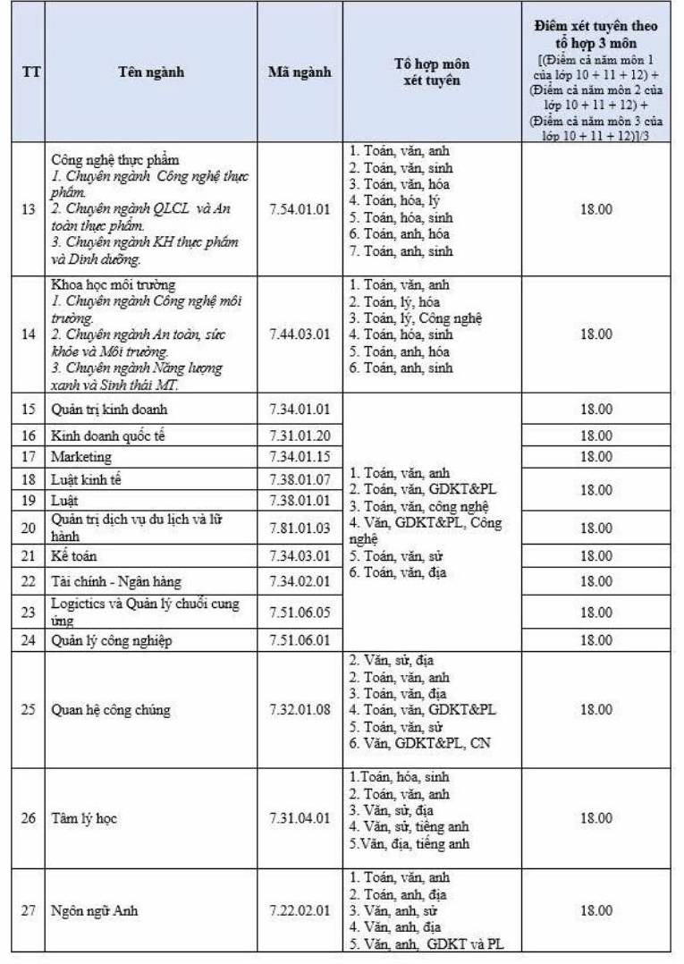 Ngưỡng đảm bảo chất lượng đầu vào phương thức xét điểm học bạ của Trường Đại học Lạc Hồng. Ảnh: Nhà trường 