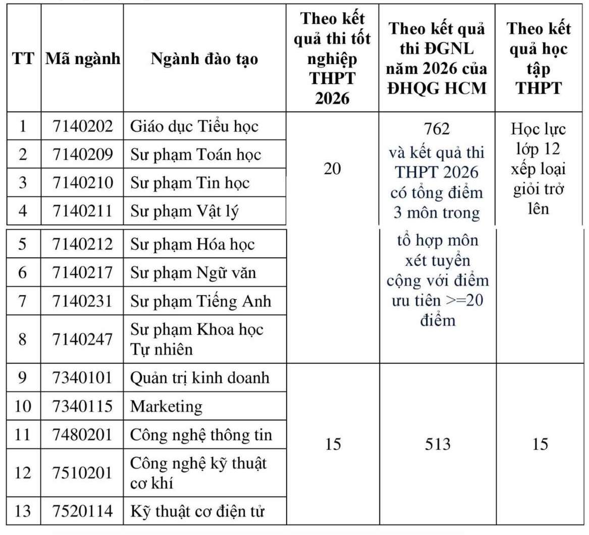 Điểm sàn xét tuyển vào Trường Đại học Phạm Văn Đồng năm 2026. Ảnh: Nhà trường 