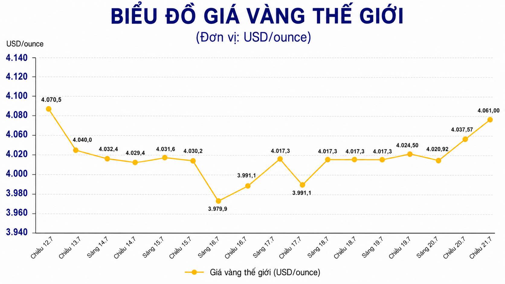Diễn biến giá vàng thế giới những phiên giao dịch gần đây. Biểu đồ: AI
