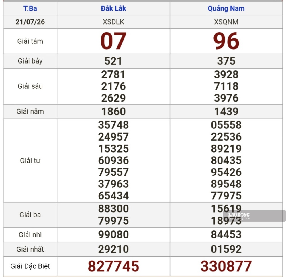 Kết quả xổ số miền Trung hôm nay (21.7). Ảnh: Nguyên Chân