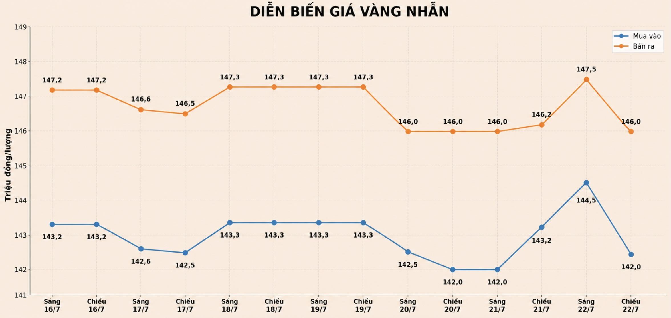 Giá vàng nhẫn trơn tại một số đơn vị kinh doanh. Đơn vị: đồng/lượng. Biểu đồ: AI