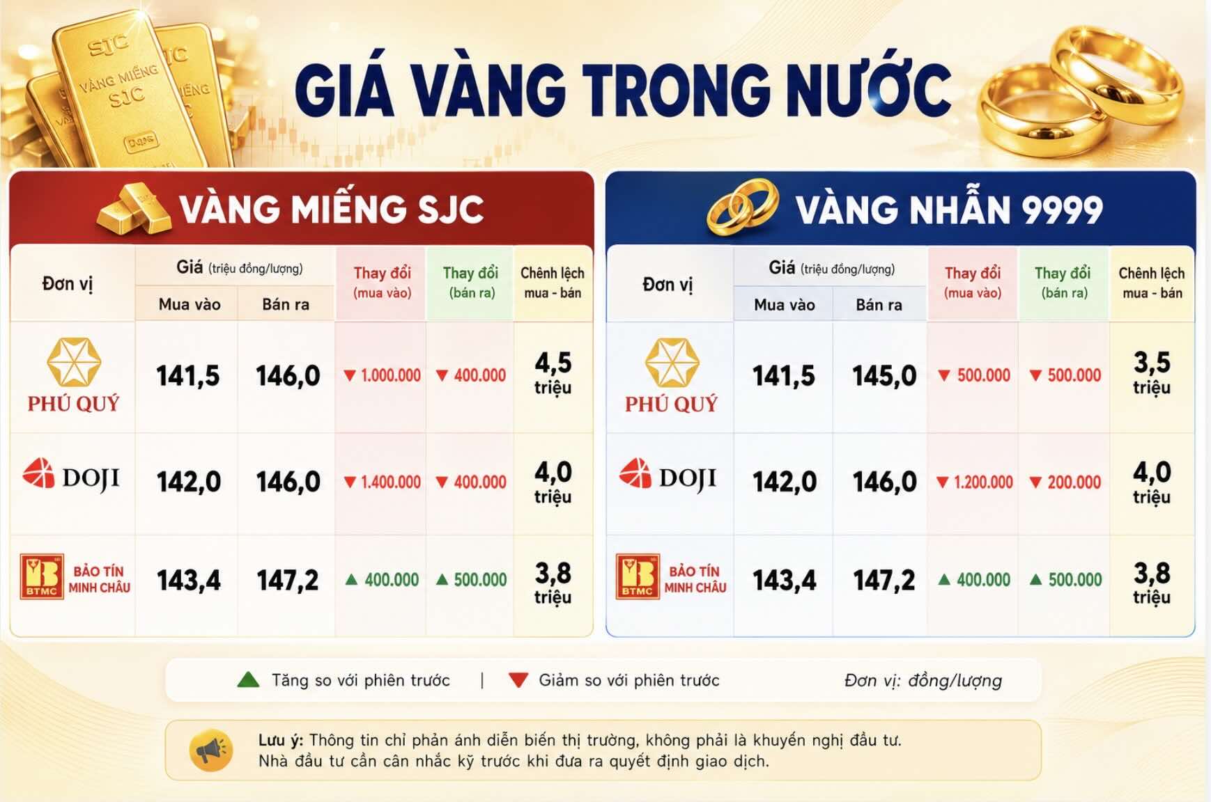 Giá vàng miếng SJC và nhẫn trơn tại một số đơn vị kinh doanh. Đơn vị: đồng/lượng. Bảng: AI