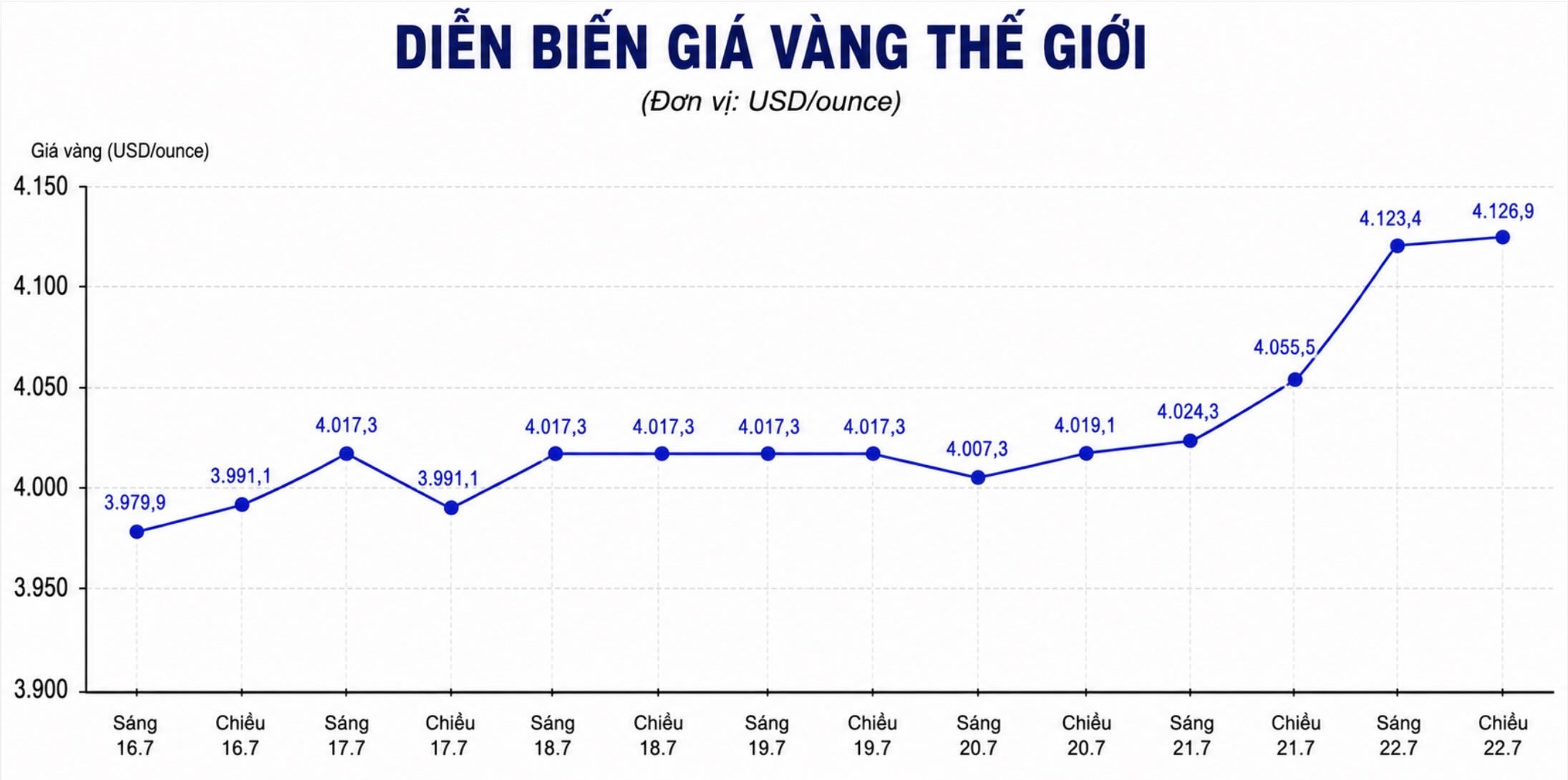 Diễn biến giá vàng thế giới những phiên giao dịch gần đây. Biểu đồ: AI