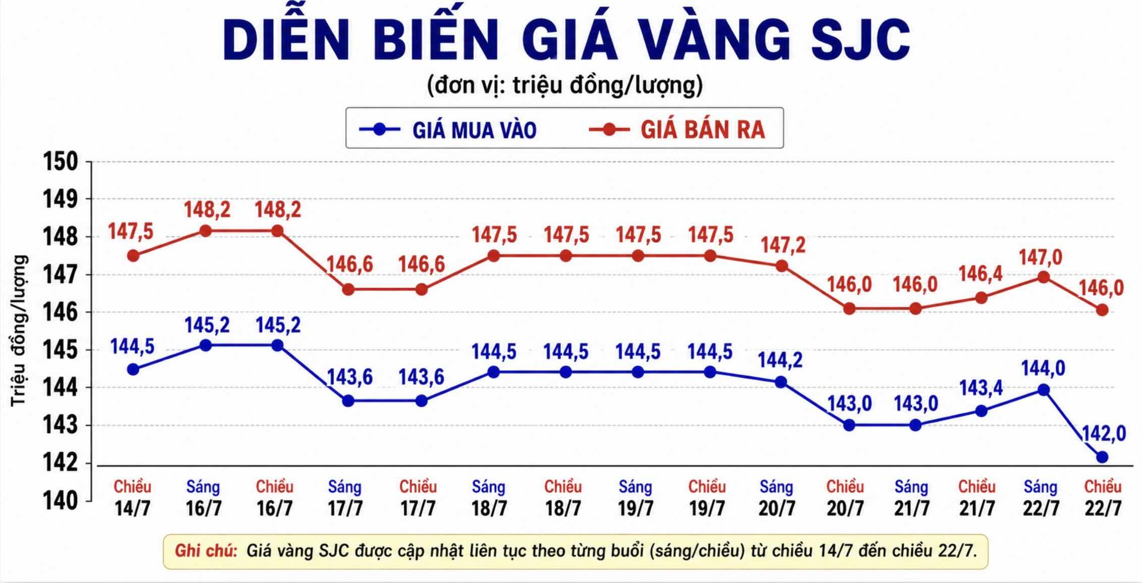 Giá vàng miếng SJC tại một số đơn vị kinh doanh. Đơn vị: đồng/lượng. Biểu đồ: AI