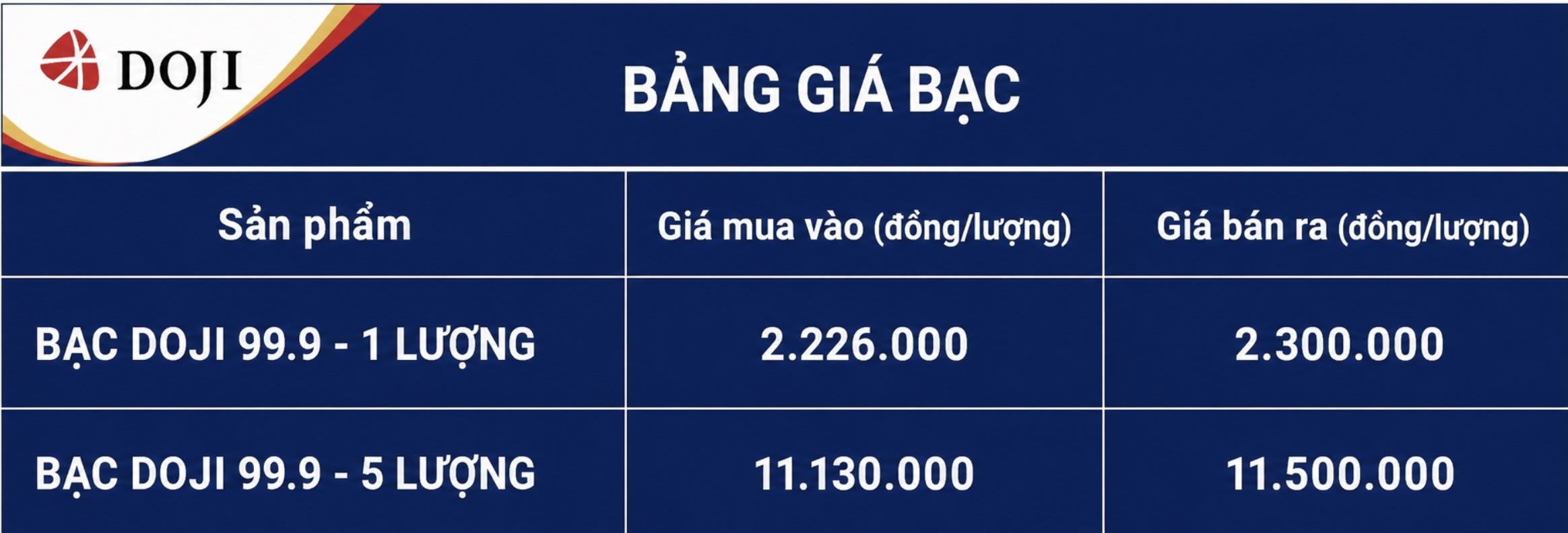 Cập nhật giá bạc của DOJI chốt phiên giao dịch hôm nay. Đồ họa: AI