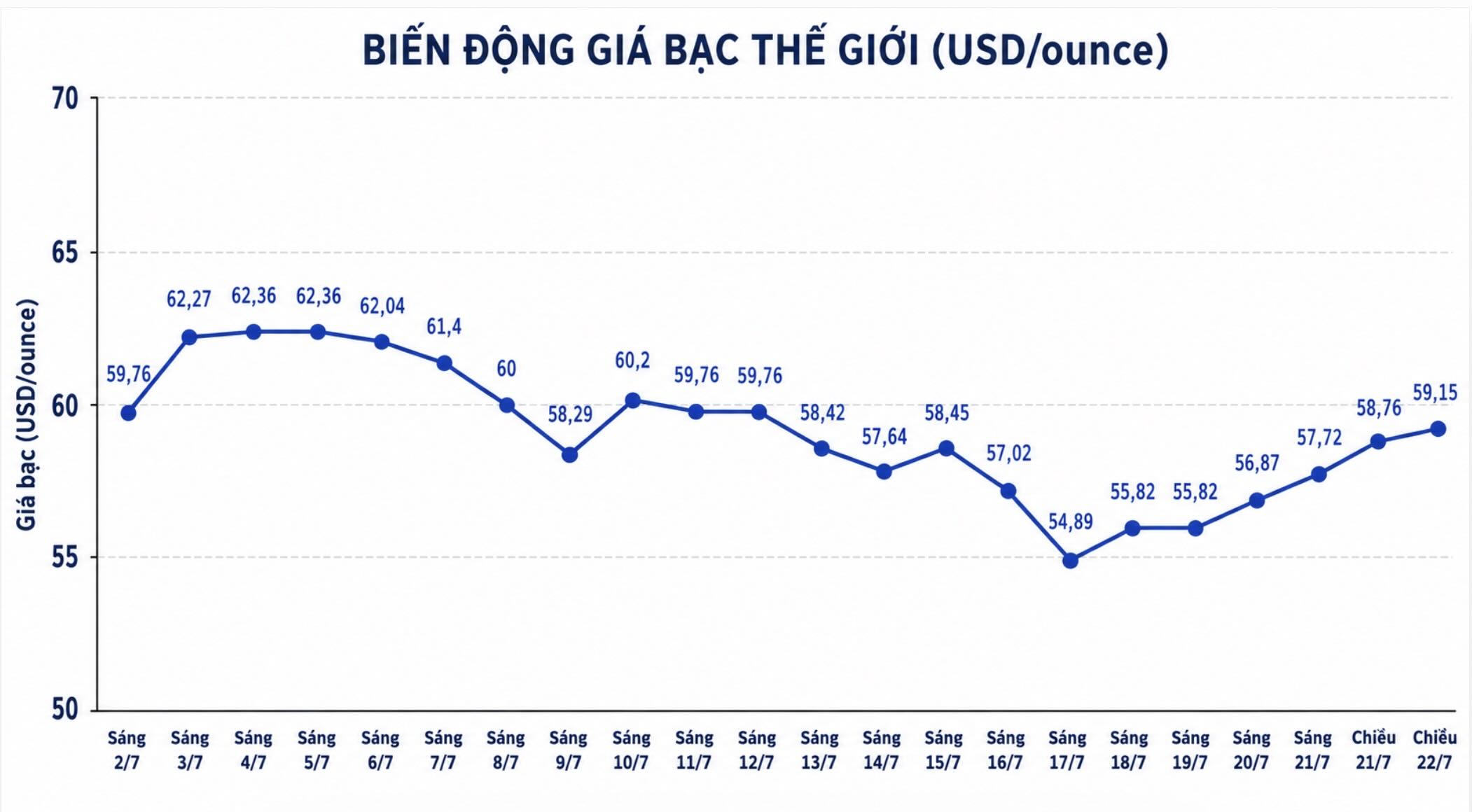 Diễn biến giá bạc thế giới những phiên gần đây. Biểu đồ: AI