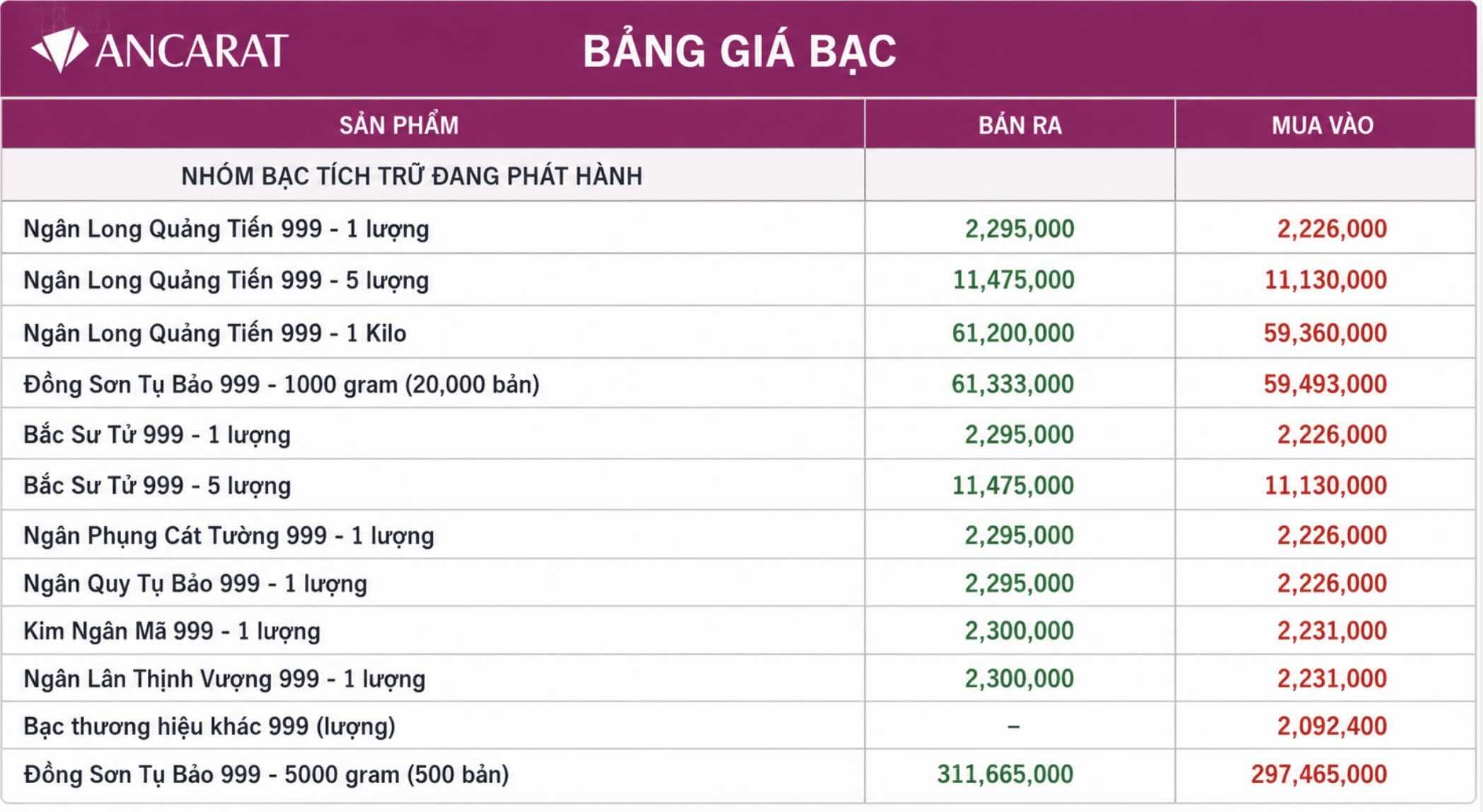 Cập nhật giá bạc của Ancarat chốt phiên giao dịch hôm nay. Đồ họa: AI