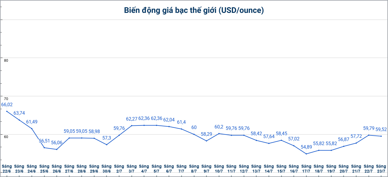 Diễn biến giá bạc thế giới những phiên gần đây. Biểu đồ: Phương Anh 
