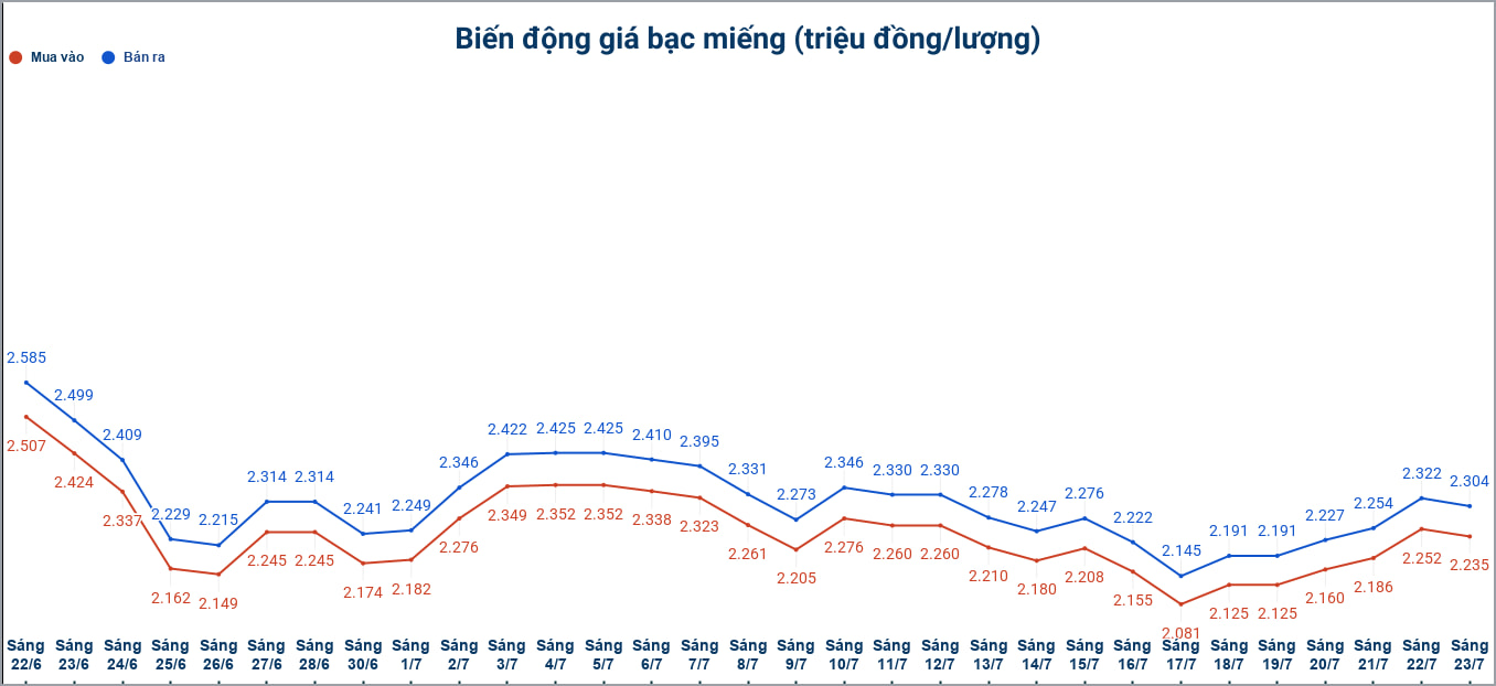 Biến động giá bạc trong nước những phiên gần đây. Biểu đồ: Phương Anh 