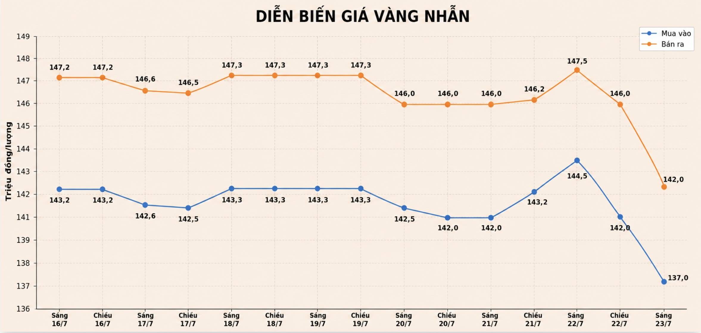 Diễn biến giá vàng nhẫn những phiên giao dịch gần đây. Biểu đồ: AI