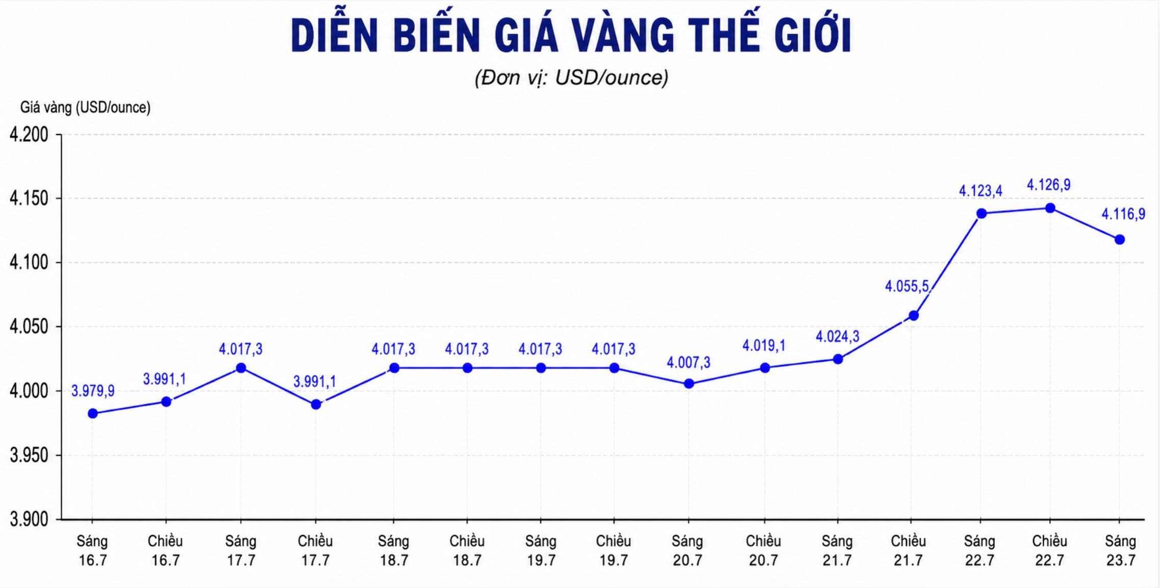 Diễn biến giá vàng thế giới những phiên giao dịch gần đây. Biểu đồ: AI