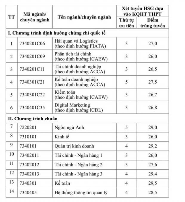 Điểm chuẩn Học viện Tài chính năm 2024. Ảnh: Nhà trường