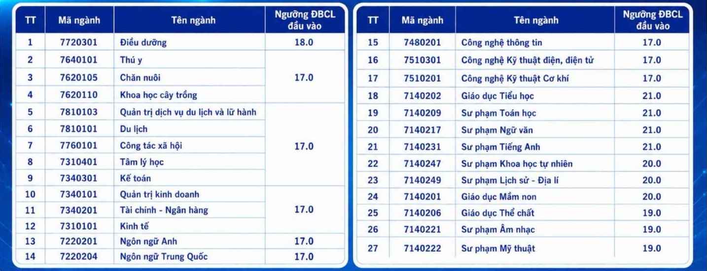 Điểm sàn xét tuyển vào Trường Đại học Hùng Vương năm 2026. Ảnh: Nhà trường  