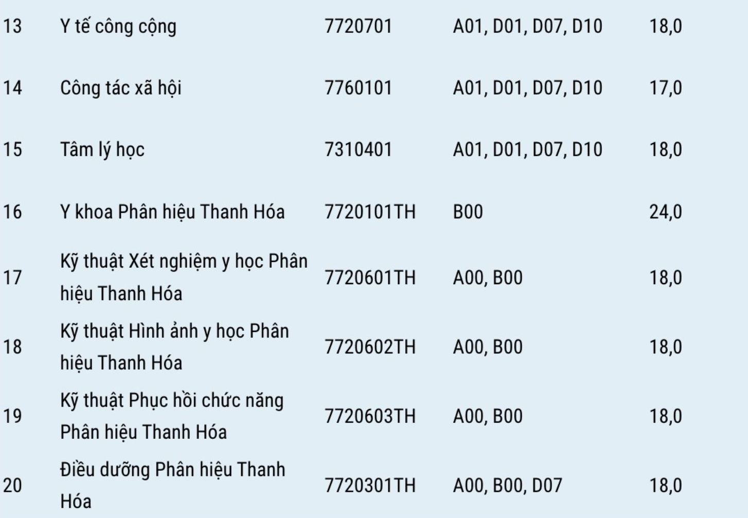 Điểm sàn xét tuyển bằng kết quả thi tốt nghiệp THPT năm 2026 của Trường Đại học Y Hà Nội. Ảnh: Nhà trường.