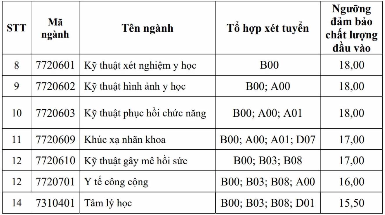 Ngưỡng bảo đảm chất lượng đầu vào từ điểm thi tốt nghiệp THPT năm 2026 để tuyển sinh vào Trường Đại học Y khoa Phạm Ngọc Thạch. Ảnh: Nhà trường  