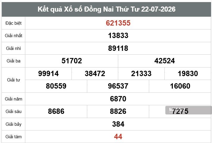 Kết quả xổ số Đồng Nai. Ảnh: Thế Toàn