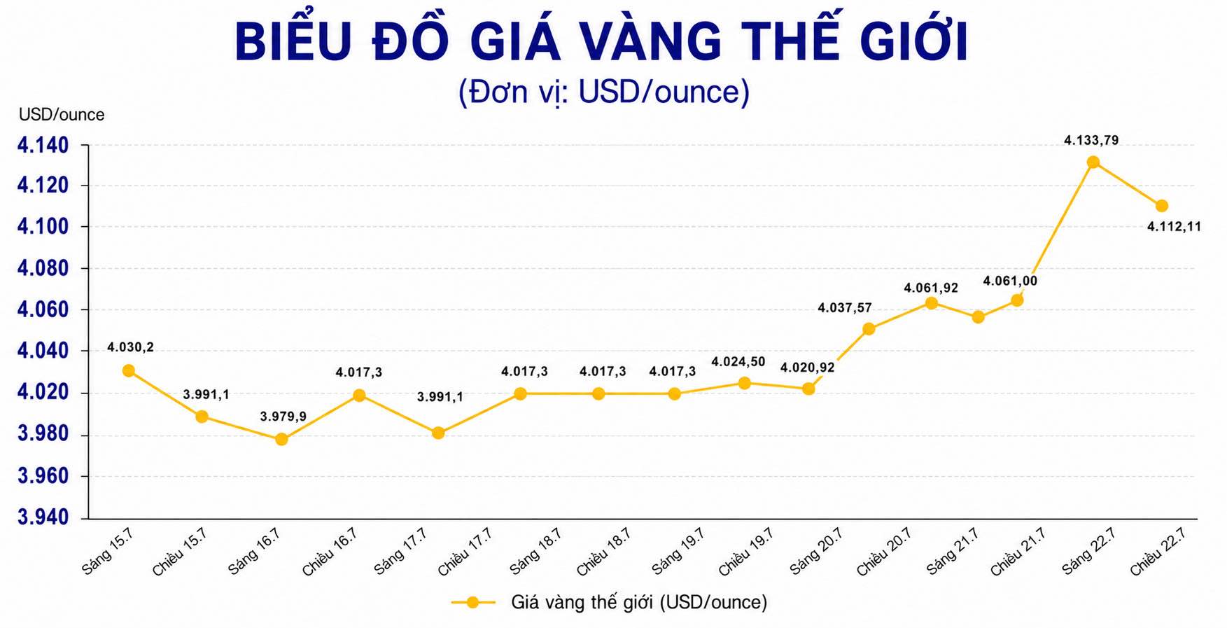 Diễn biến giá vàng thế giới những phiên giao dịch gần đây. Biểu đồ: AI