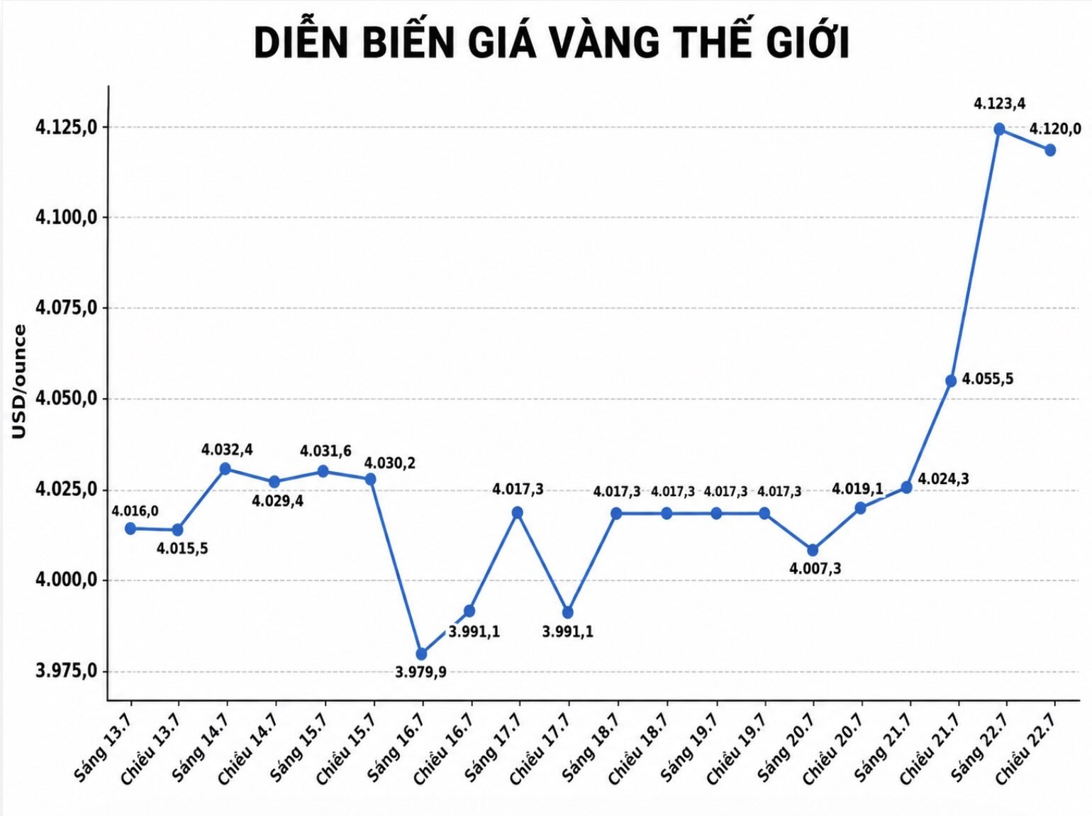 Tại thời điểm viết bài (16h10 ngày 22.7, giờ Việt Nam), giá vàng thế giới được niêm yết quanh ngưỡng 4.120 USD/ounce. Đồ họa: AI