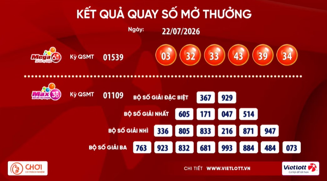 Kết quả xổ số Vietlott ngày 22.7: Mega 6/45 và Max 3D. Nguồn ảnh: Vietlott