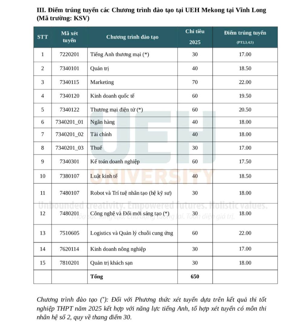 Điểm chuẩn Đại học Kinh tế TPHCM năm 2025. Ảnh: UEH 