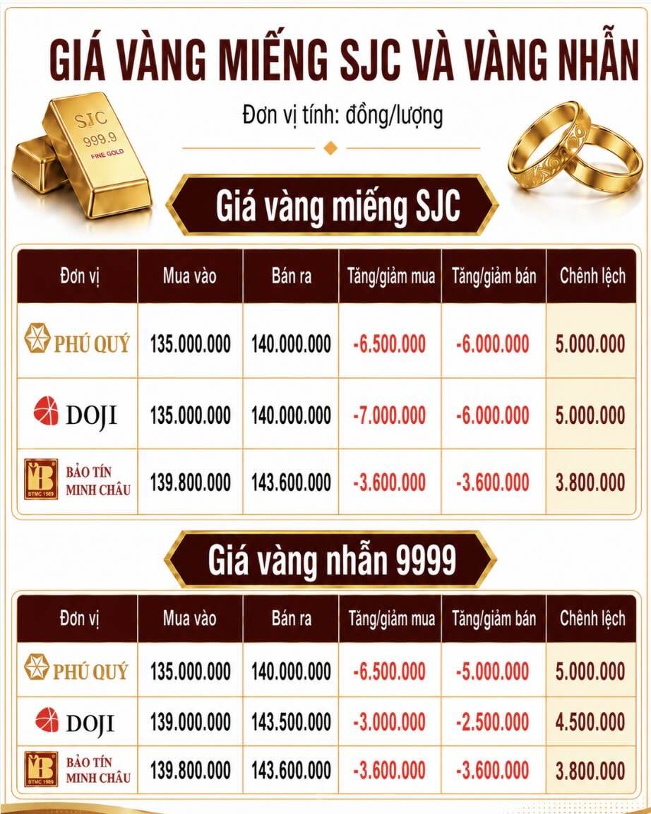 Giá vàng miếng SJC và nhẫn trơn tại một số đơn vị kinh doanh. Đơn vị: đồng/lượng. Bảng: AI