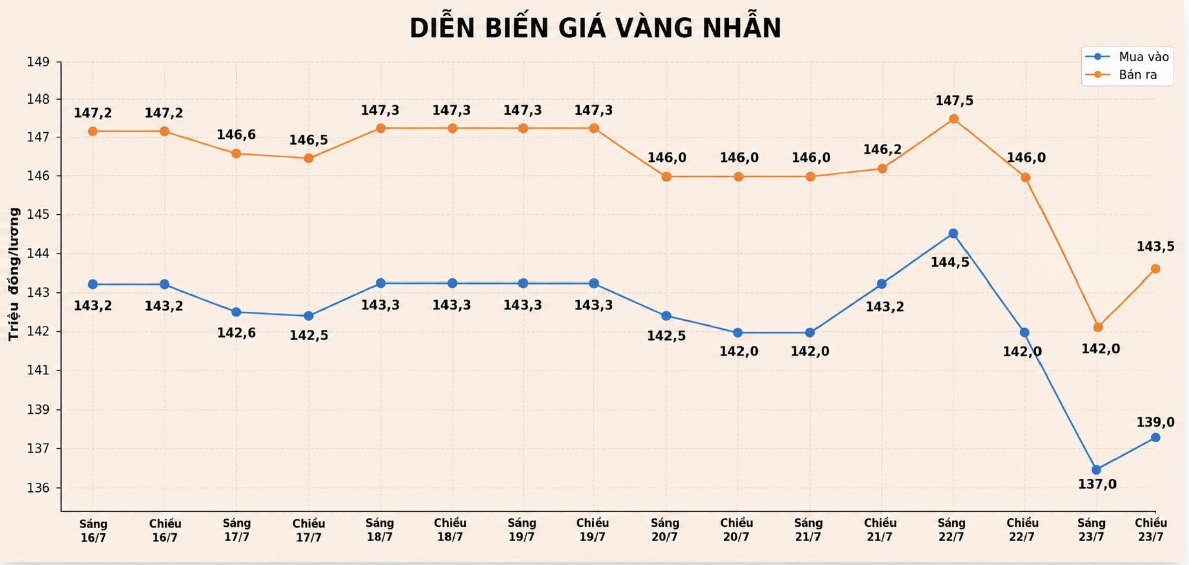 Giá vàng nhẫn trơn tại một số đơn vị kinh doanh. Đơn vị: đồng/lượng. Biểu đồ: AI