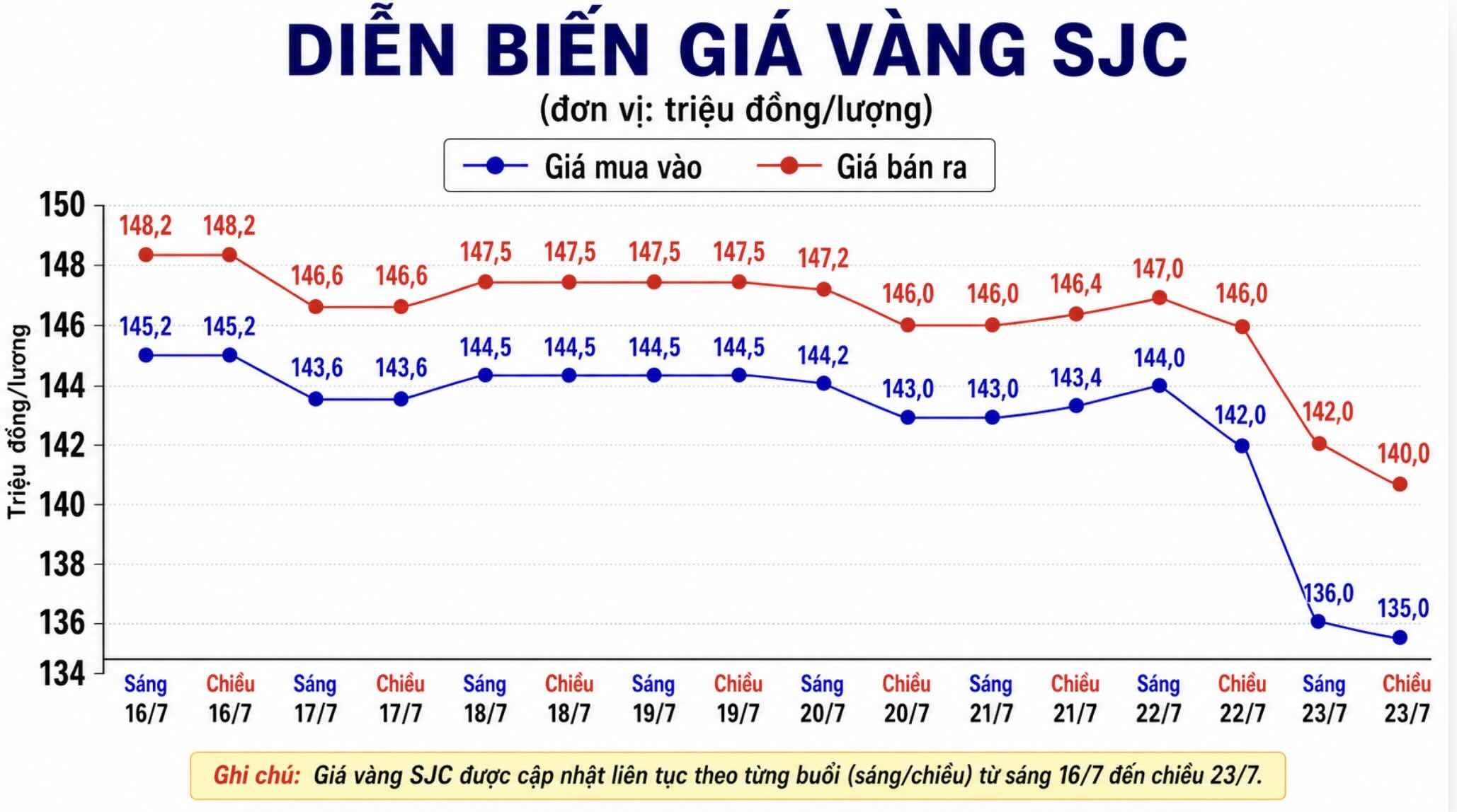Giá vàng miếng SJC tại một số đơn vị kinh doanh. Đơn vị: đồng/lượng. Biểu đồ: AI