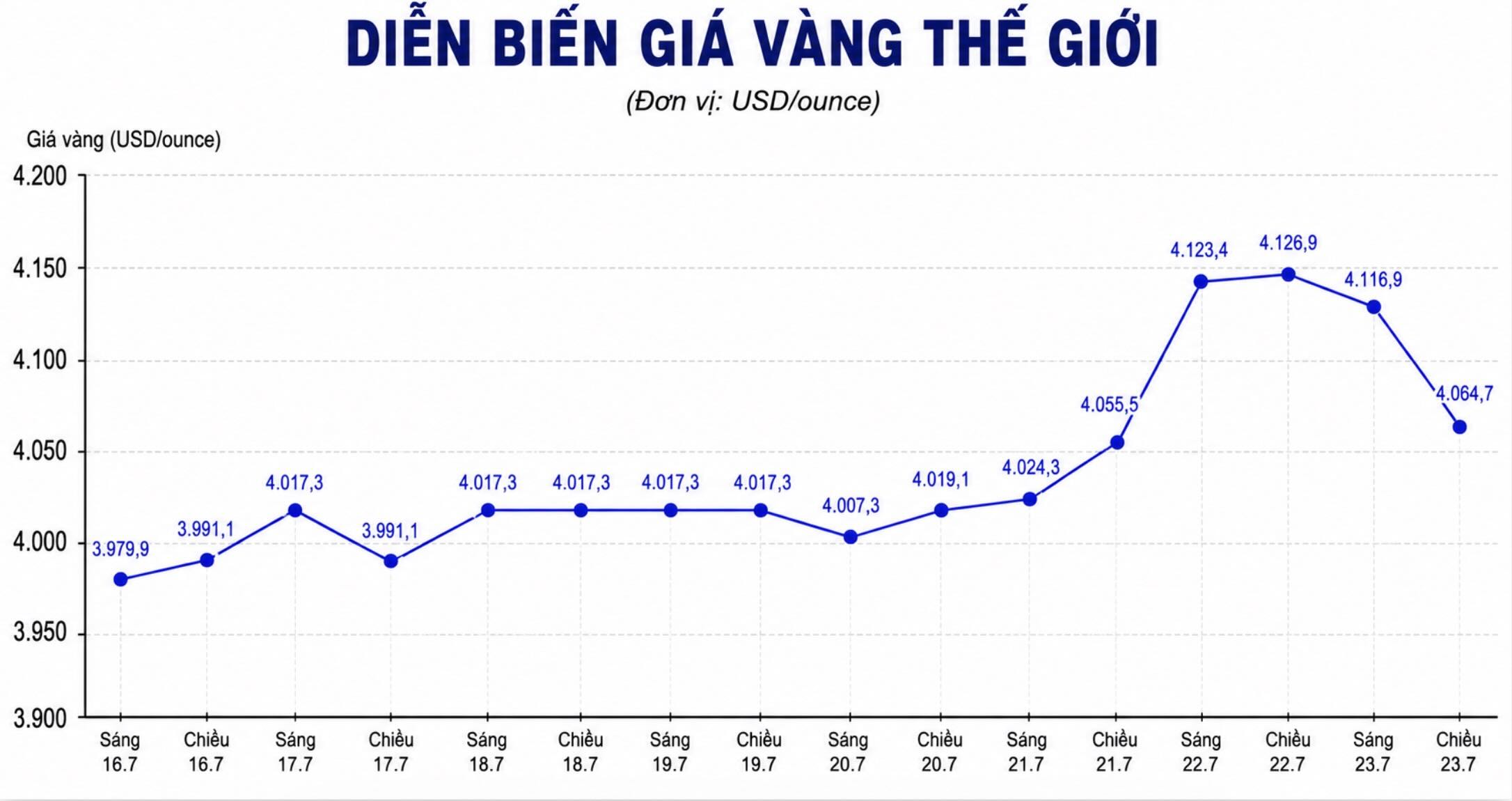 Diễn biến giá vàng thế giới những phiên giao dịch gần đây. Biểu đồ: AI