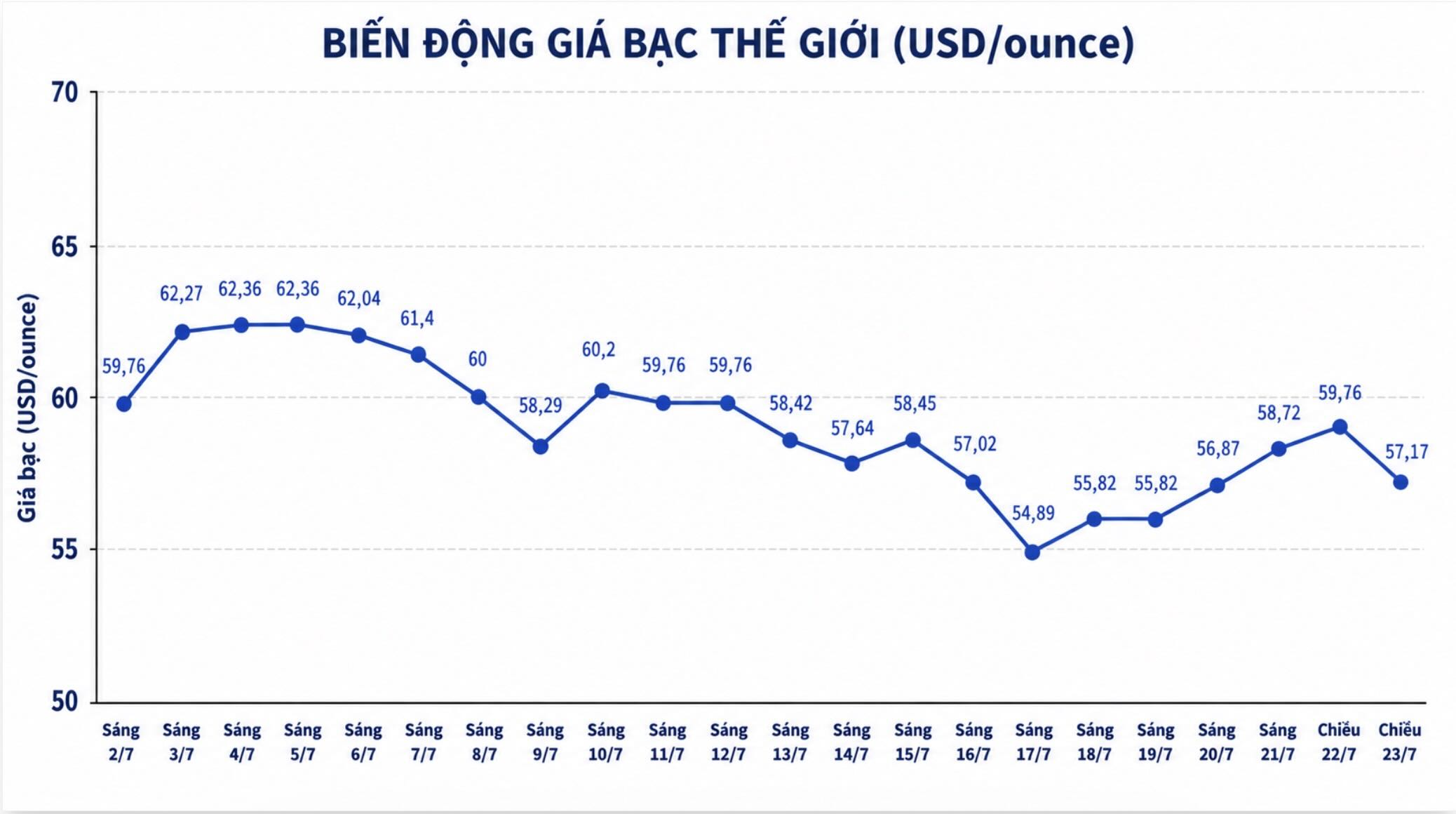 Diễn biến giá bạc thế giới những phiên gần đây. Biểu đồ: AI