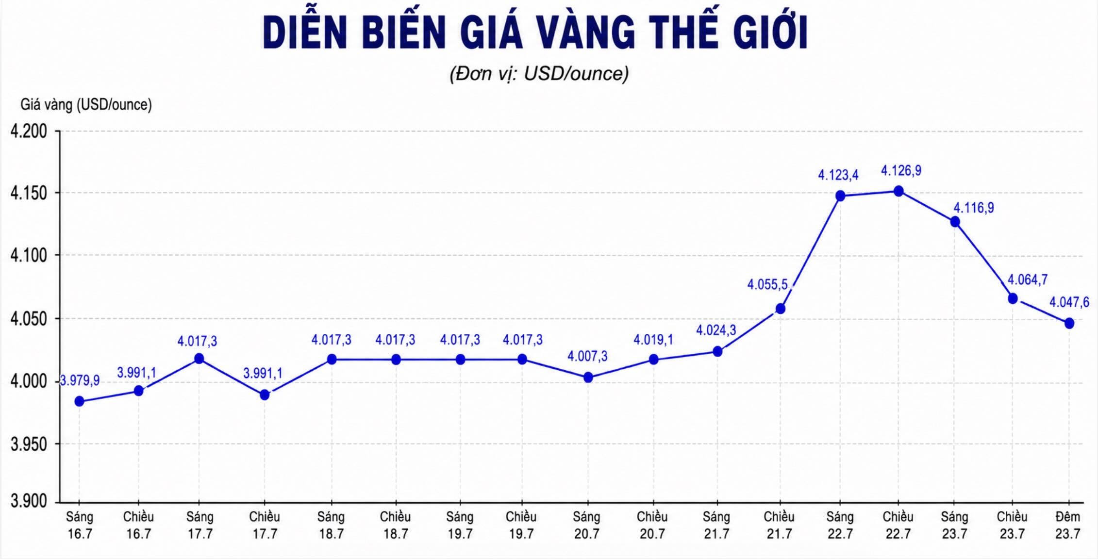 Diễn biến giá vàng thế giới những phiên giao dịch gần đây. Biểu đồ: AI