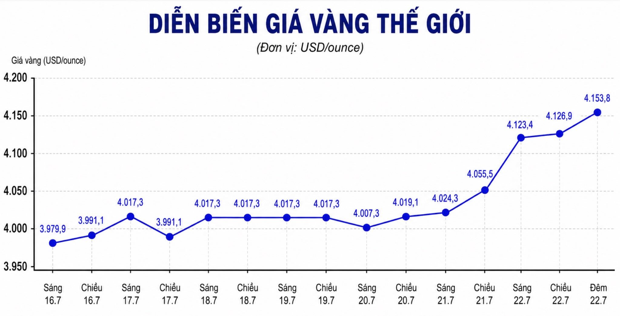 Lúc 23h15 ngày 22.7, giá vàng thế giới niêm yết quanh ngưỡng 4.153,8 USD/ounce, tăng 88 USD so với một ngày trước. Biểu đồ: AI