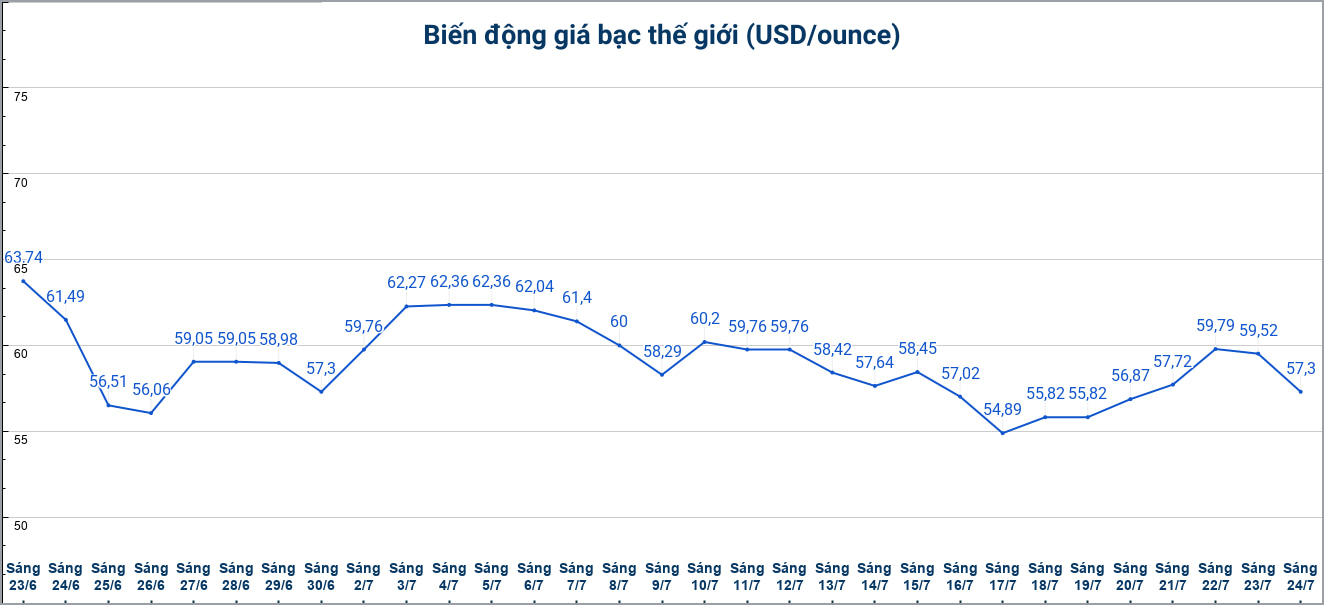 Diễn biến giá bạc thế giới những phiên gần đây. Biểu đồ: Phương Anh